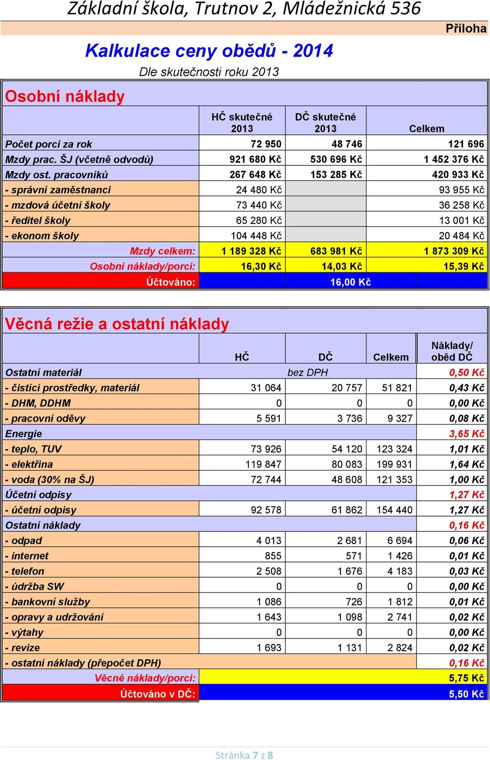 pracovníků 267 648 Kč 153 285 Kč 420 933 Kč - správní zaměstnanci 24 480 Kč 93 955 Kč - mzdová účetní školy 73 440 Kč 36 258 Kč - ředitel školy 65 280 Kč 13 001 Kč - ekonom školy 104 448 Kč 20 484 Kč