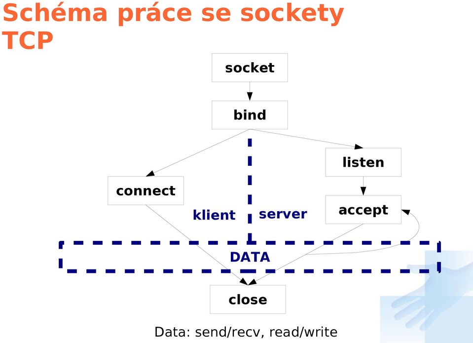 klient server accept DATA