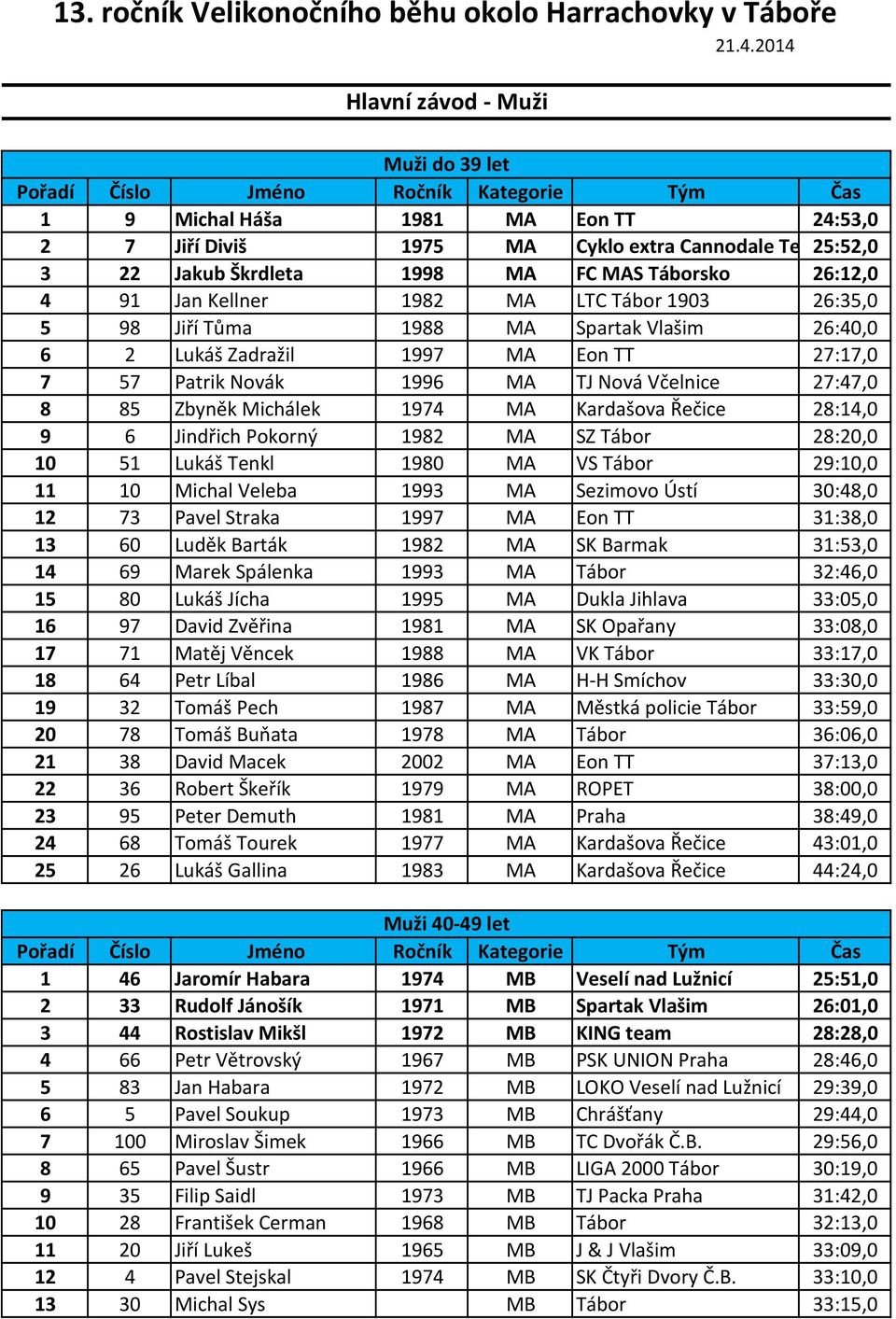 Tábor 1903 26:35,0 5 98 Jiří Tůma 1988 MA Spartak Vlašim 26:40,0 6 2 Lukáš Zadražil 1997 MA Eon TT 27:17,0 7 57 Patrik Novák 1996 MA TJ Nová Včelnice 27:47,0 8 85 Zbyněk Michálek 1974 MA Kardašova