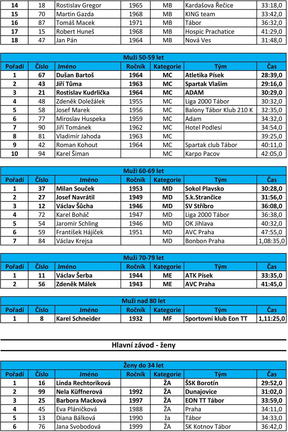 Zdeněk Doležálek 1955 MC Liga 2000 Tábor 30:32,0 5 58 Josef Marek 1956 MC Balony Tábor Klub 210 K 32:35,0 6 77 Miroslav Huspeka 1959 MC Adam 34:32,0 7 90 Jiří Tománek 1962 MC Hotel Podlesí 34:54,0 8