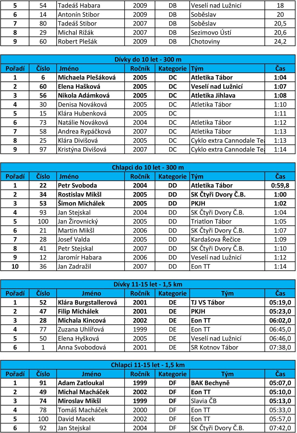 Denisa Nováková 2005 DC Atletika Tábor 1:10 5 15 Klára Hubenková 2005 DC 1:11 6 73 Natálie Nováková 2004 DC Atletika Tábor 1:12 7 58 Andrea Rypáčková 2007 DC Atletika Tábor 1:13 8 25 Klára Divišová