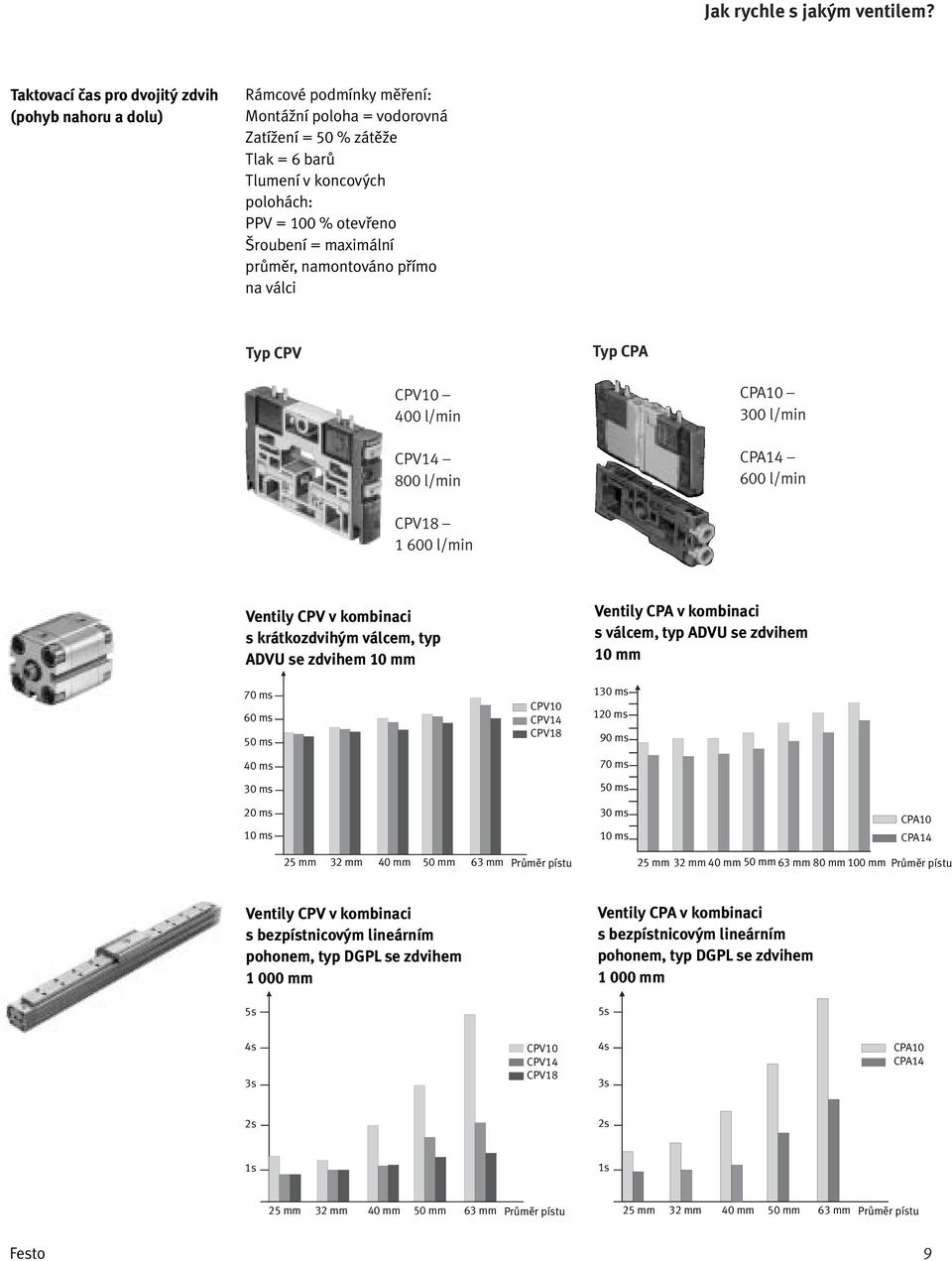 roubení = maximální prûmûr, namontováno pfiímo na válci Typ CPV Typ CPA CPV10 400 l/min CPV14 800 l/min CPA10 300 l/min CPA14 600 l/min CPV18 1 600 l/min Ventily CPV v kombinaci skrátkozdvih m