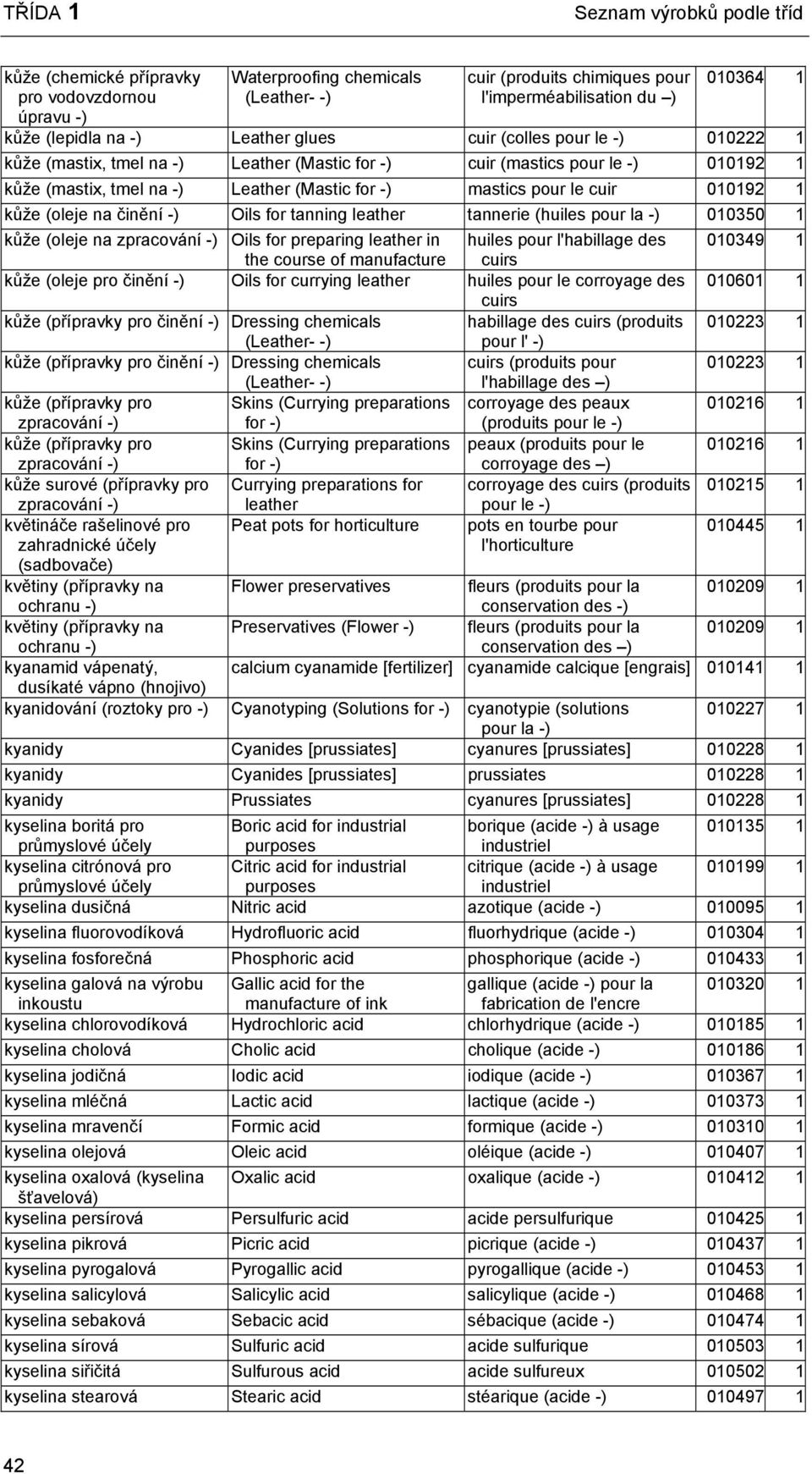 pour le cuir 010192 1 kůže (oleje na činění -) Oils for tanning leather tannerie (huiles pour la -) 010350 1 kůže (oleje na zpracování -) Oils for preparing leather in huiles pour l'habillage des