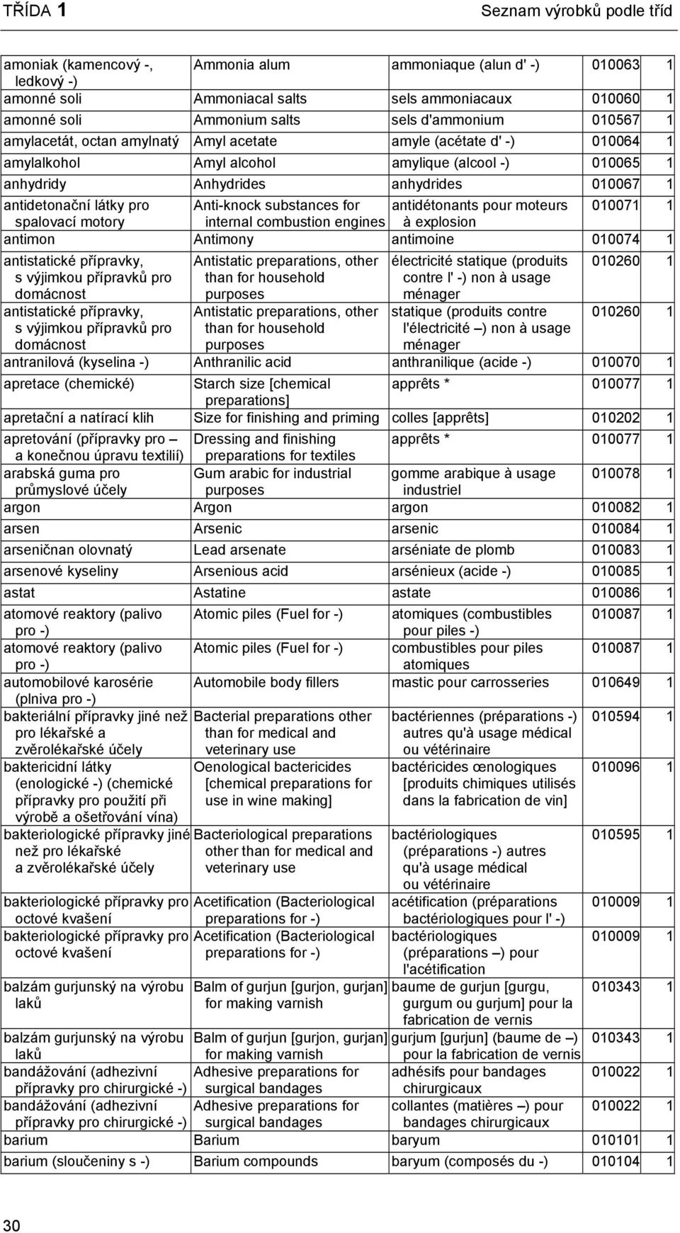 látky pro Anti-knock substances for antidétonants pour moteurs 010071 1 spalovací motory internal combustion engines à explosion antimon Antimony antimoine 010074 1 antistatické přípravky, s výjimkou