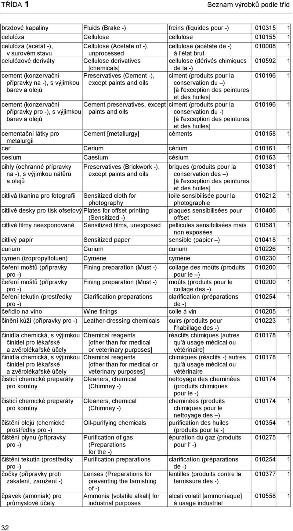 (konzervační Cement preservatives, except přípravky pro -), s výjimkou paints and oils barev a olejů cellulose (acétate de -) à l'état brut cellulose (dérivés chimiques de la -) ciment (produits pour