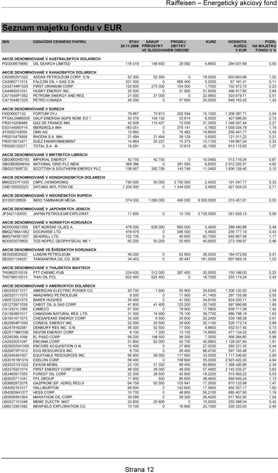 AKCIE DENOMINOVANÉ V KANADSKÝCH DOLARECH CA00652V1022 ADDAX PETROLEUM CORP. O.N. 52 300 52 300 0 18,3500 603 663,98 1,02 CA3060711015 FALCON OIL + GAS O.N. 521 000 0 666 400 0,2050 67 181,41 0,11 CA33744R1029 FIRST URANIUM CORP.