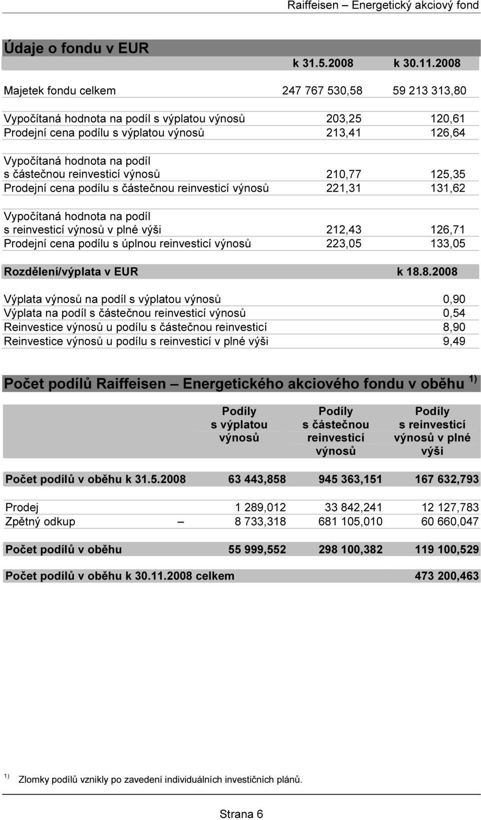 částečnou reinvesticí výnosů 210,77 125,35 Prodejní cena podílu s částečnou reinvesticí výnosů 221,31 131,62 Vypočítaná hodnota na podíl s reinvesticí výnosů v plné výši 212,43 126,71 Prodejní cena