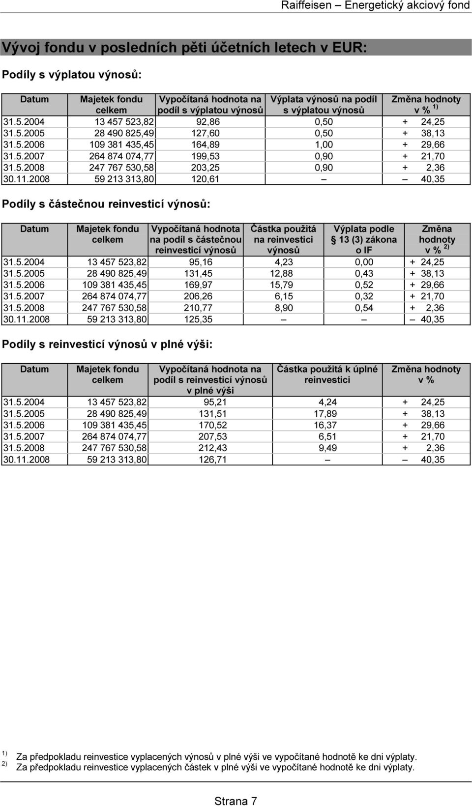 11.2008 59 213 313,80 120,61 40,35 Podíly s částečnou reinvesticí výnosů: Datum Majetek fondu celkem Vypočítaná hodnota na podíl s částečnou reinvesticí výnosů Částka použitá na reinvestici výnosů