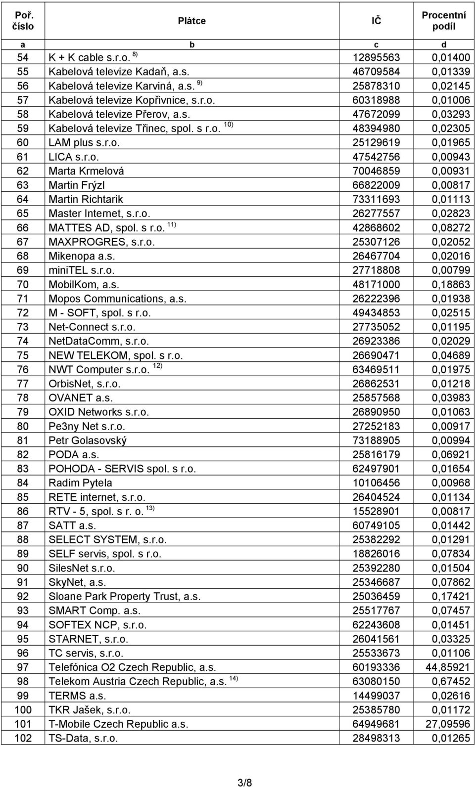 r.o. 26277557 0,02823 66 MATTES AD, spol. s r.o. 11) 42868602 0,08272 67 MAXPROGRES, s.r.o. 25307126 0,02052 68 Mikenopa a.s. 26467704 0,02016 69 minitel s.r.o. 27718808 0,00799 70 MobilKom, a.s. 48171000 0,18863 71 Mopos Communications, a.