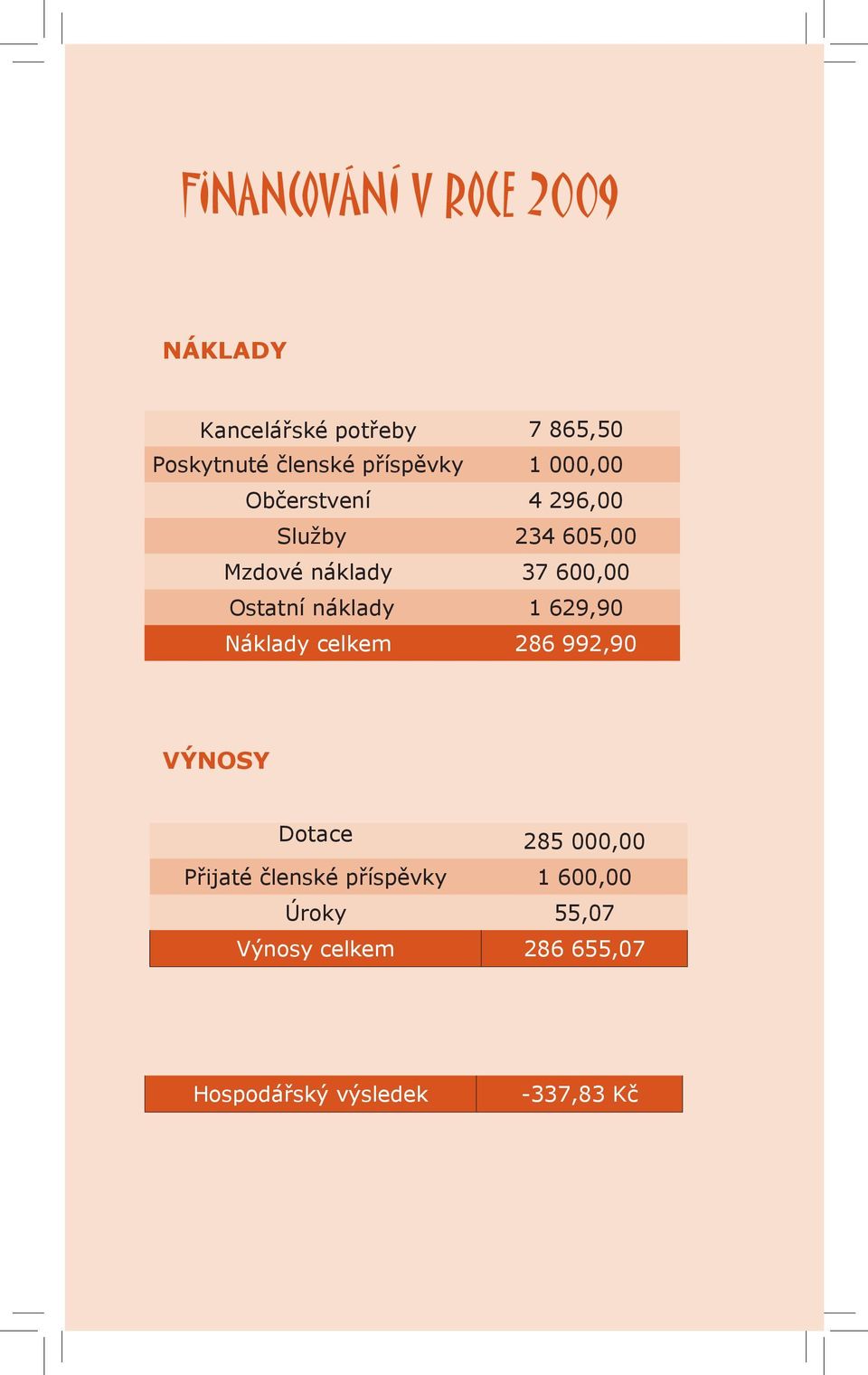 Ostatní náklady 1 629,90 Náklady celkem 286 992,90 VÝNOSY Dotace 285 000,00 Přijaté