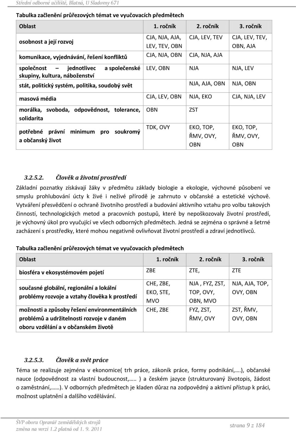 společenské LEV, OBN NJA NJA, LEV skupiny, kultura, náboženství stát, politický systém, politika, soudobý svět NJA, AJA, OBN NJA, OBN masová média CJA, LEV, OBN NJA, EKO CJA, NJA, LEV morálka,