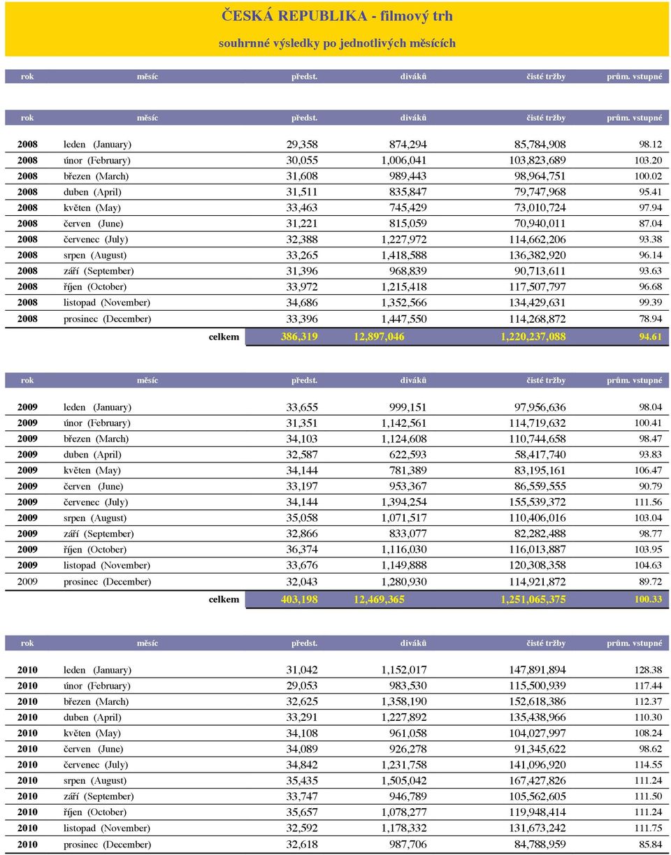 41 2008 květen (May) 33,463 745,429 73,010,724 97.94 2008 červen (June) 31,221 815,059 70,940,011 87.04 2008 červenec (July) 32,388 1,227,972 114,662,206 93.