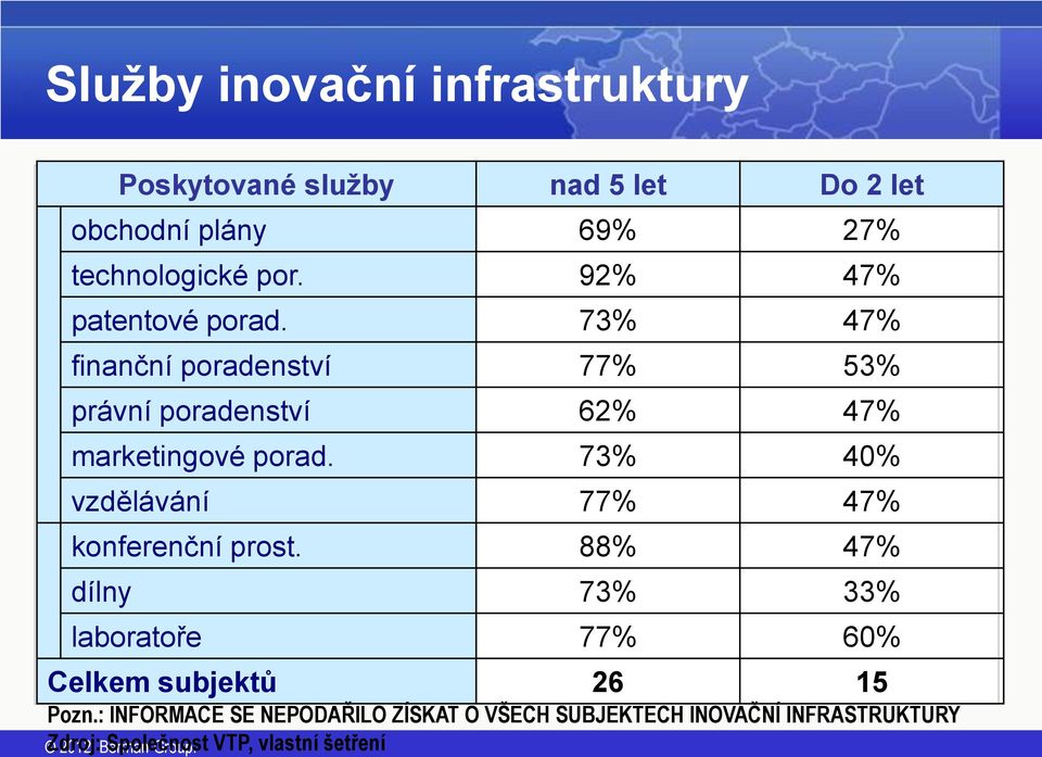 73% 40% vzdělávání 77% 47% konferenční prost.