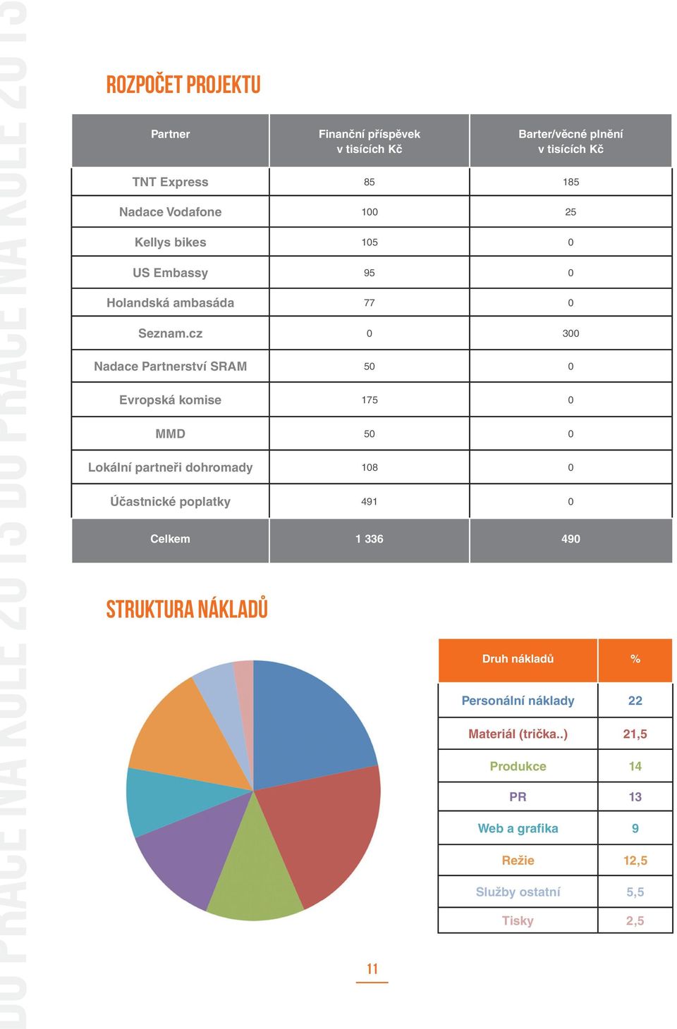 cz 0 300 Nadace Partnerství SRAM 50 0 Evropská komise 175 0 MMD 50 0 Lokální partneři dohromady 108 0 Účastnické poplatky 491 0 Celkem 1