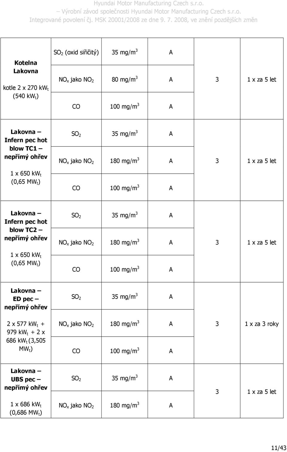 jako NO 2 180 mg/m 3 A 3 1 x za 5 let 1 x 650 kw t (0,65 MW t ) CO 100 mg/m 3 A Lakovna ED pec nepřímý ohřev SO 2 35 mg/m 3 A 2 x 577 kw t + 979 kw t + 2 x 686 kw t (3,505 MW t )