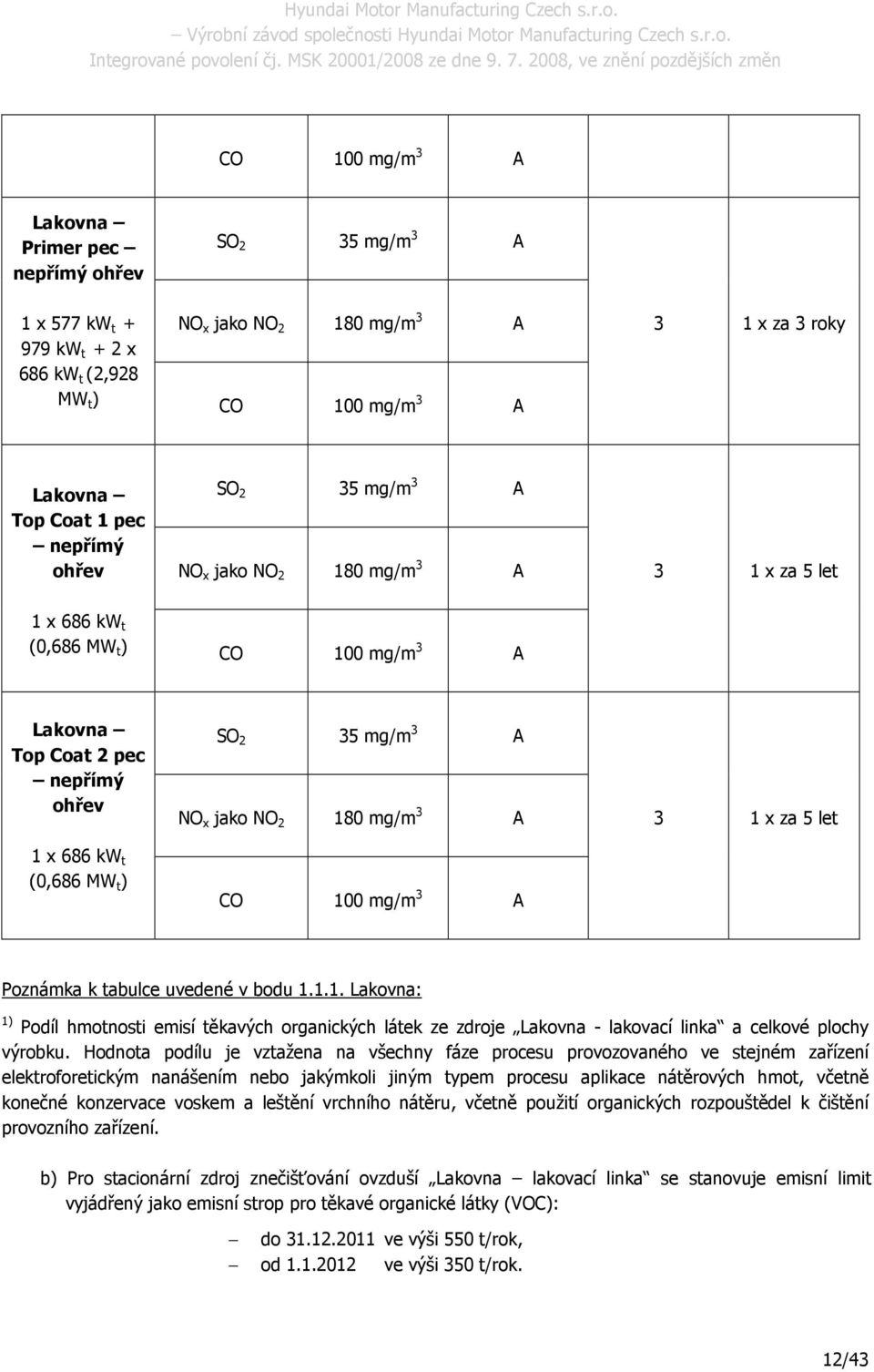 3 A 3 1 x za 5 let 1 x 686 kw t (0,686 MW t ) CO 100 mg/m 3 A Poznámka k tabulce uvedené v bodu 1.1.1. Lakovna: 1) Podíl hmotnosti emisí těkavých organických látek ze zdroje Lakovna - lakovací linka a celkové plochy výrobku.