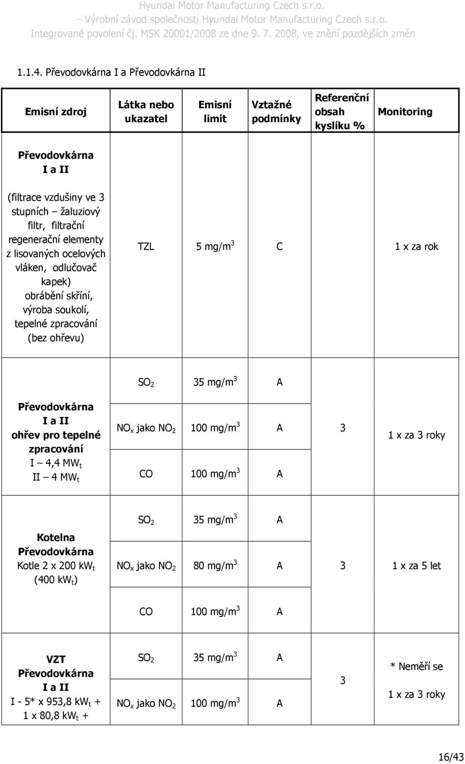 filtr, filtrační regenerační elementy z lisovaných ocelových vláken, odlučovač kapek) obrábění skříní, výroba soukolí, tepelné zpracování (bez ohřevu) TZL 5 mg/m 3 C 1 x za rok SO 2 35 mg/m 3 A