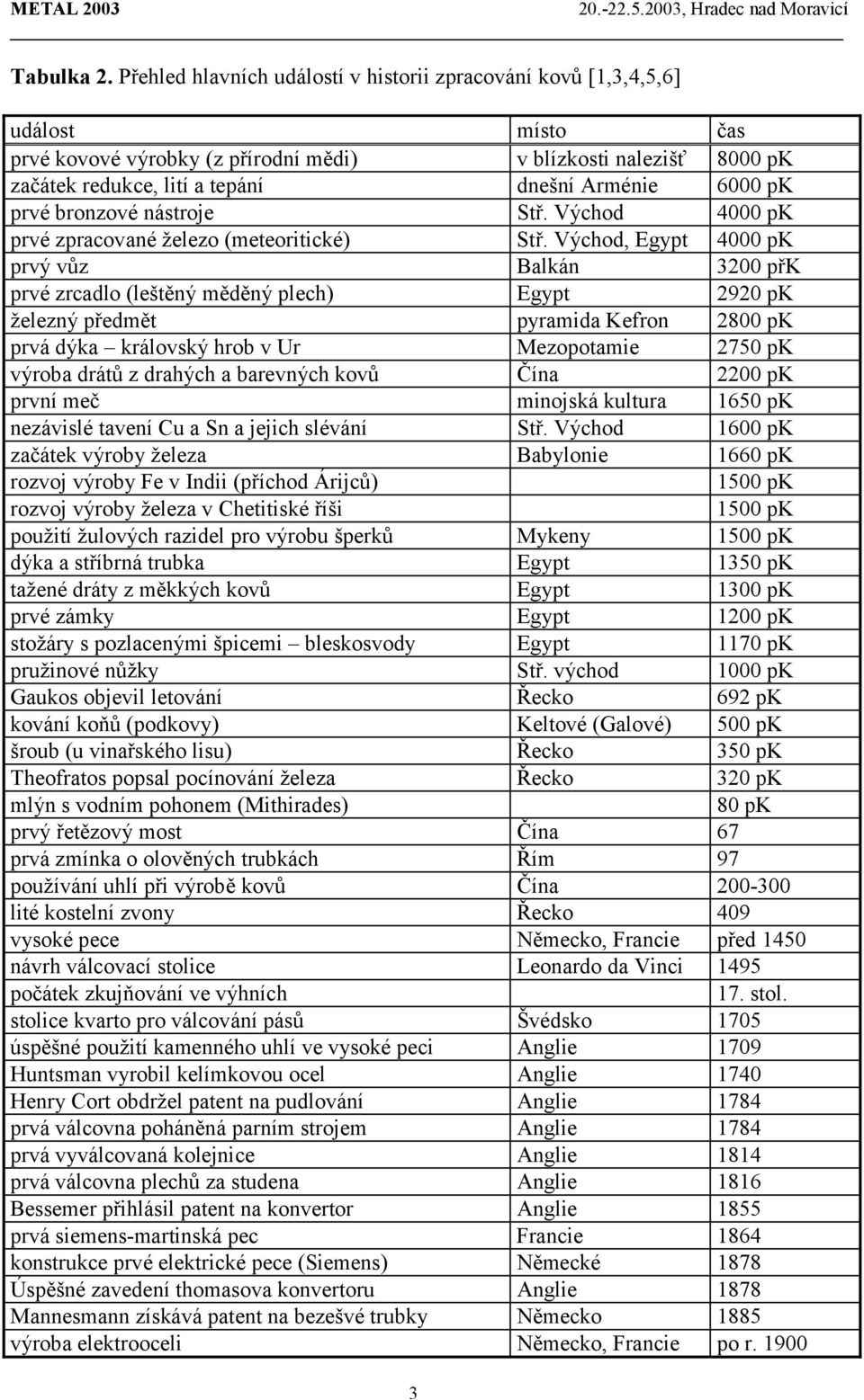 6000 pk prvé bronzové nástroje Stř. Východ 4000 pk prvé zpracované železo (meteoritické) Stř.