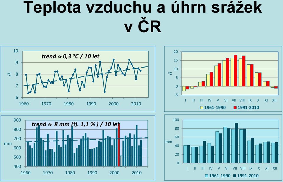 1991-2010 900 800 trend 8 mm (tj.