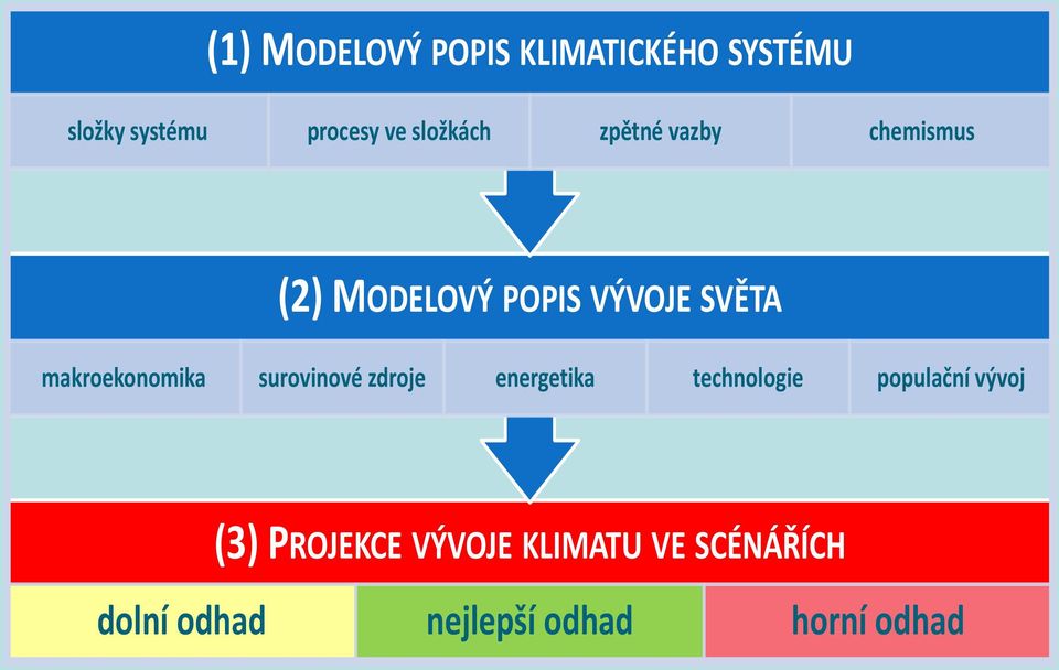 makroekonomika surovinové zdroje energetika technologie populační