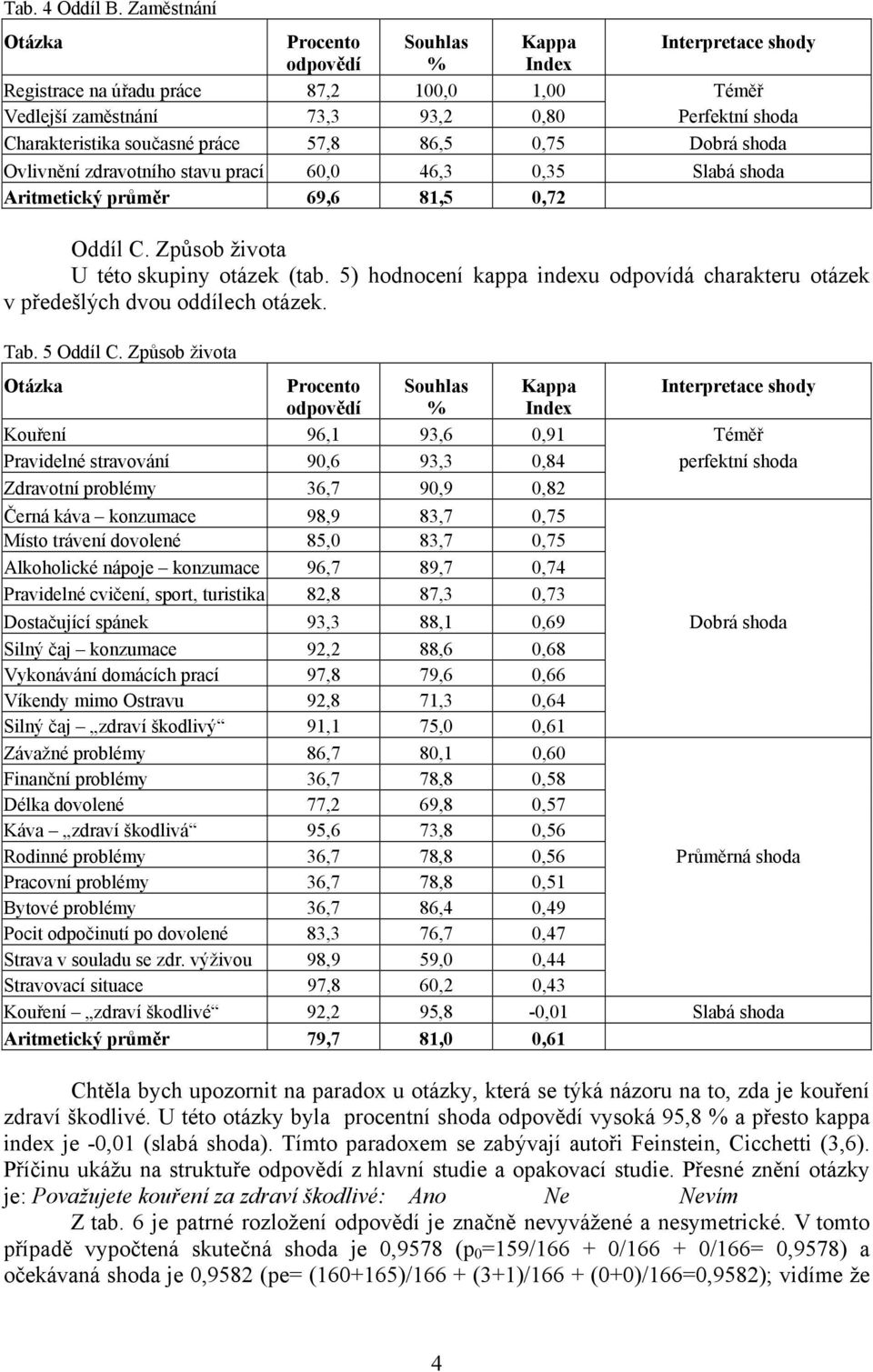 prací 60,0 46,3 0,35 Slabá shoda Aritmetický průměr 69,6 81,5 0,72 Oddíl C. Způsob života U této skupiny otázek (tab.