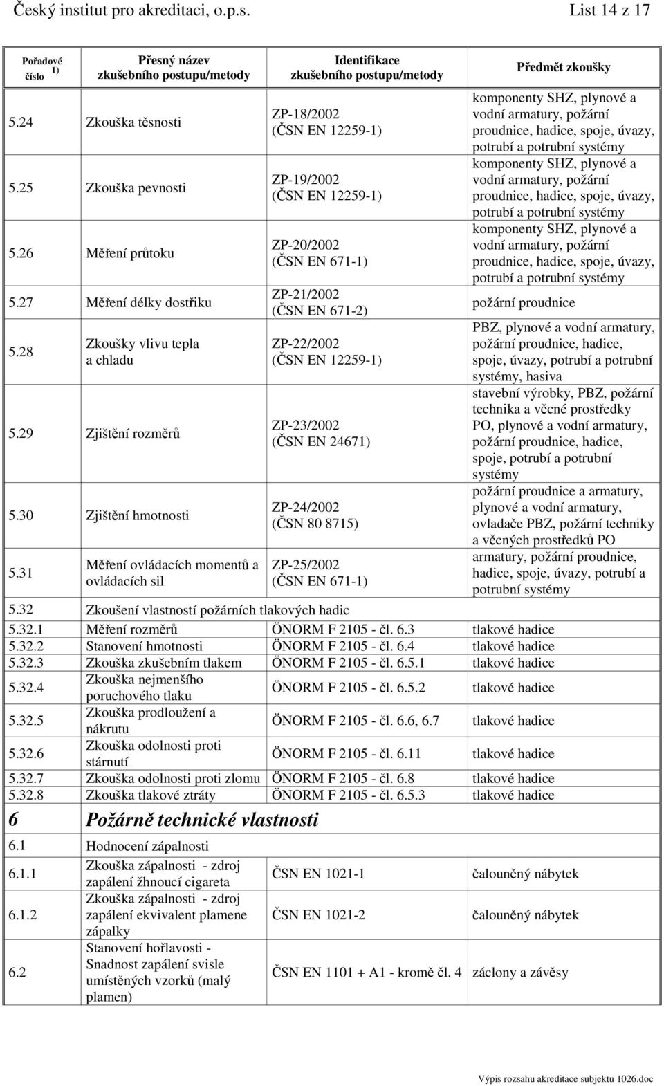 31 Měření ovládacích momentů a ovládacích sil ZP-18/2002 (ČSN EN 12259- ZP-19/2002 (ČSN EN 12259- ZP-20/2002 (ČSN EN 671- ZP-21/2002 (ČSN EN 671-2) ZP-22/2002 (ČSN EN 12259- ZP-23/2002 (ČSN EN 2467