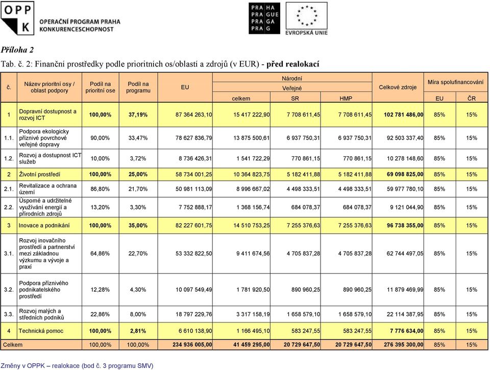 Dopravní dostupnost a rozvoj ICT Podpora ekologicky příznivé povrchové veřejné dopravy Rozvoj a dostupnost ICT služeb 100,00% 37,19% 87 364 263,10 15 417 222,90 7 708 611,45 7 708 611,45 102 781