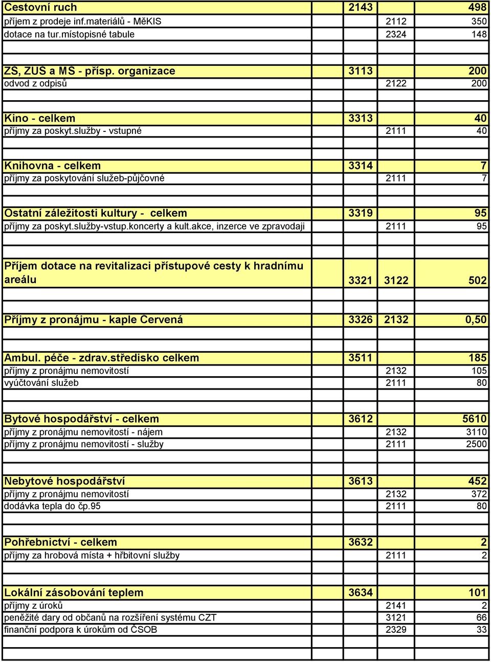 služby - vstupné 2111 40 Knihovna - celkem 3314 7 příjmy za poskytování služeb-půjčovné 2111 7 Ostatní záležitosti kultury - celkem 3319 95 příjmy za poskyt.služby-vstup.koncerty a kult.