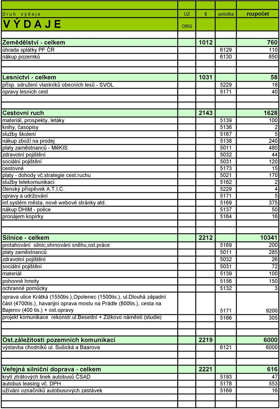 prodej 5138 240 platy zaměstnanců - MěKIS 5011 480 zdravotní pojištění 5032 44 sociální pojištění 5031 120 cestovné 5173 15 platy - dohody vč.strategie cest.