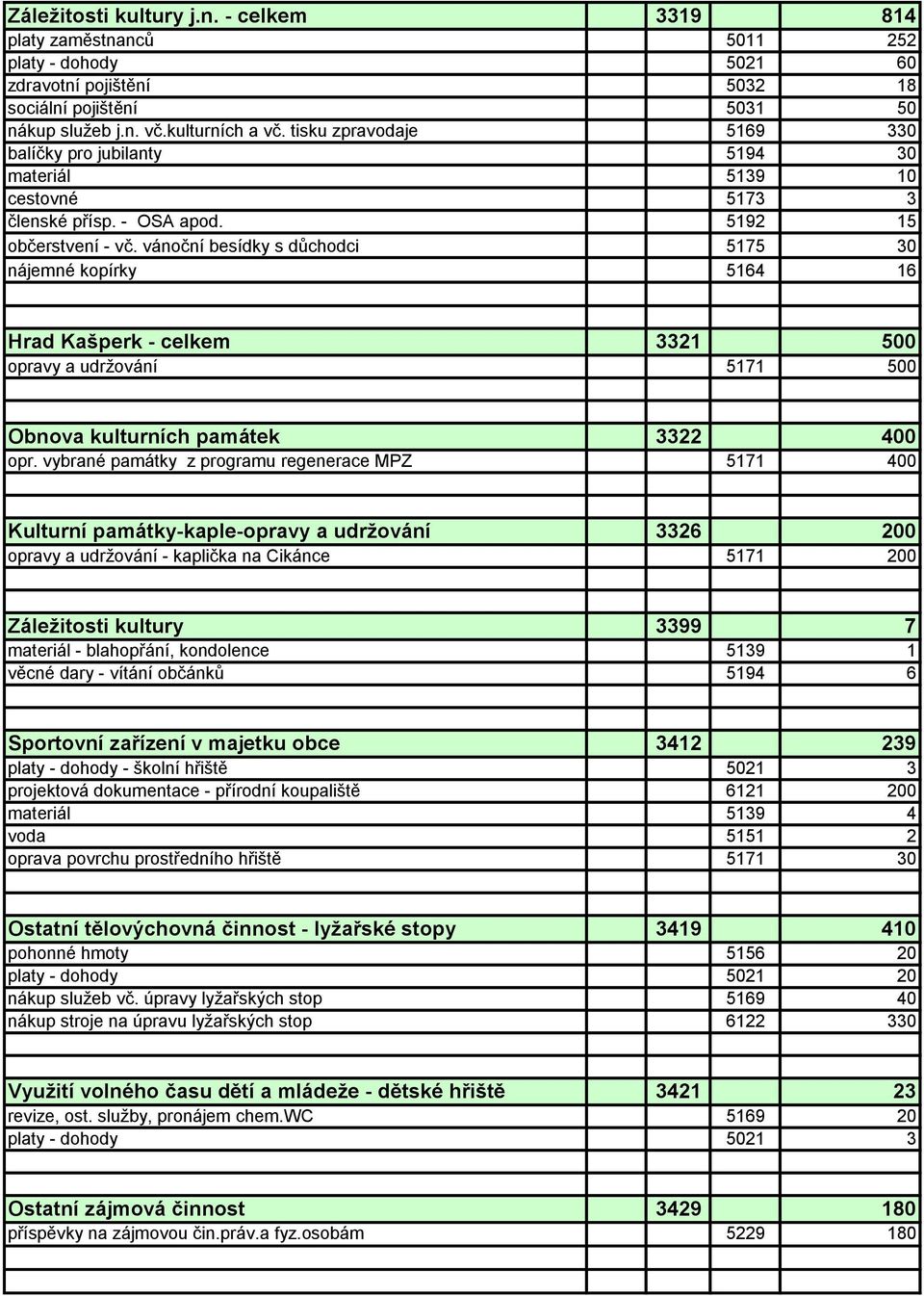 vánoční besídky s důchodci 5175 30 nájemné kopírky 5164 16 Hrad Kašperk - celkem 3321 500 opravy a udržování 5171 500 Obnova kulturních památek 3322 400 opr.