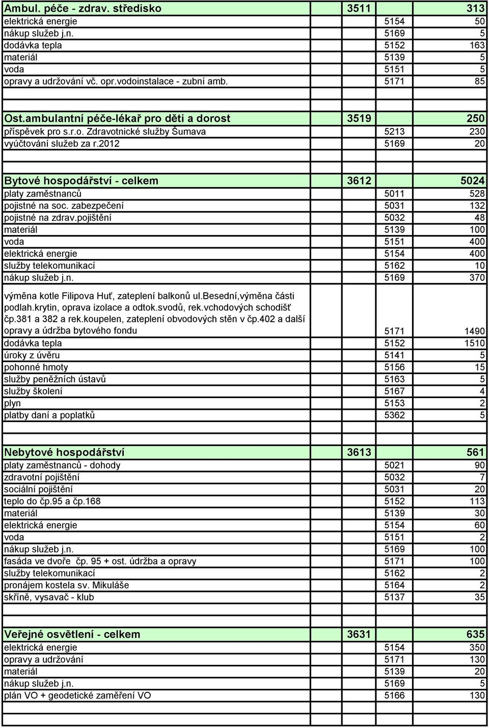2012 5169 20 Bytové hospodářství - celkem 3612 5024 platy zaměstnanců 5011 528 pojistné na soc. zabezpečení 5031 132 pojistné na zdrav.