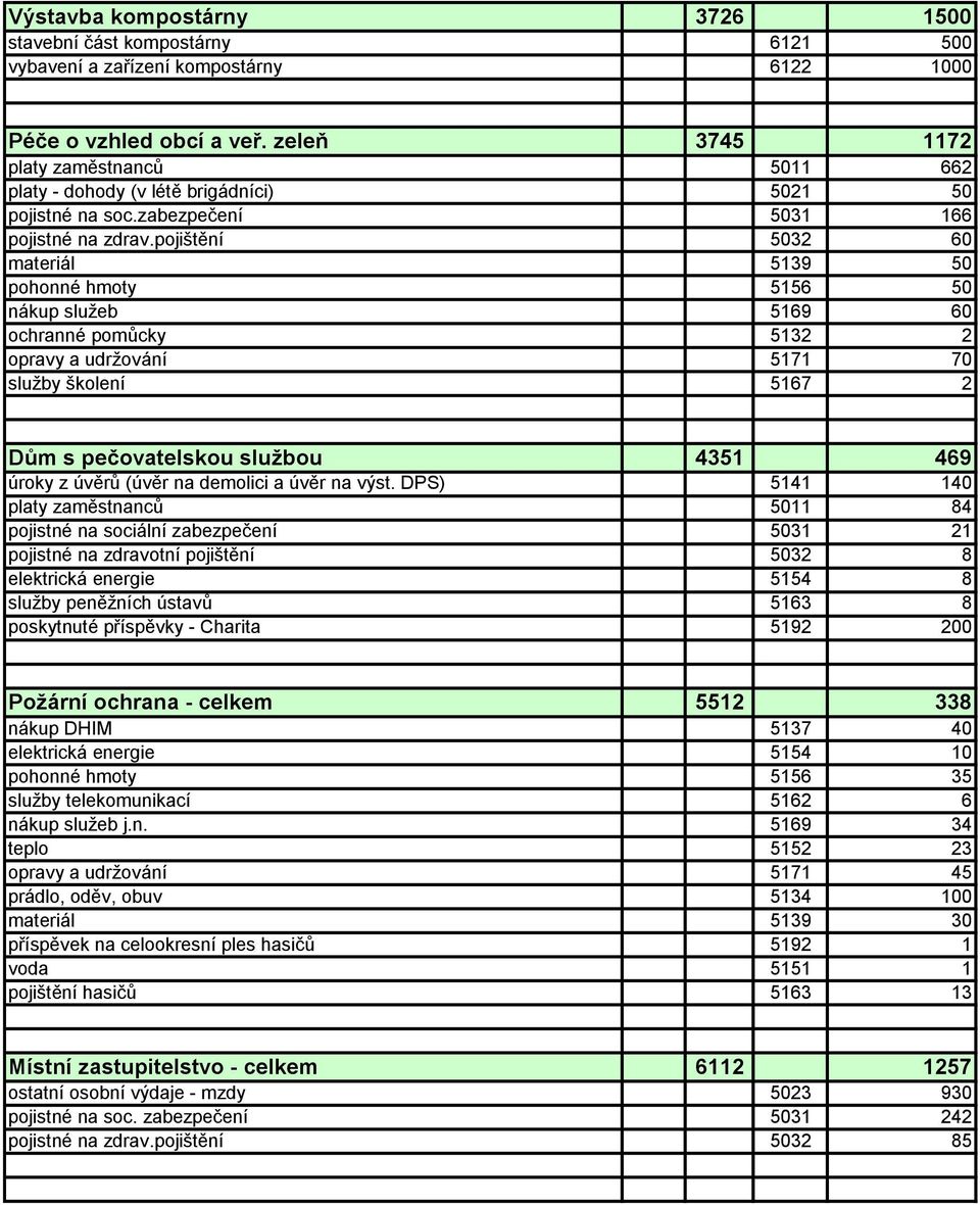 pojištění 5032 60 materiál 5139 50 pohonné hmoty 5156 50 nákup služeb 5169 60 ochranné pomůcky 5132 2 opravy a udržování 5171 70 služby školení 5167 2 Dům s pečovatelskou službou 4351 469 úroky z