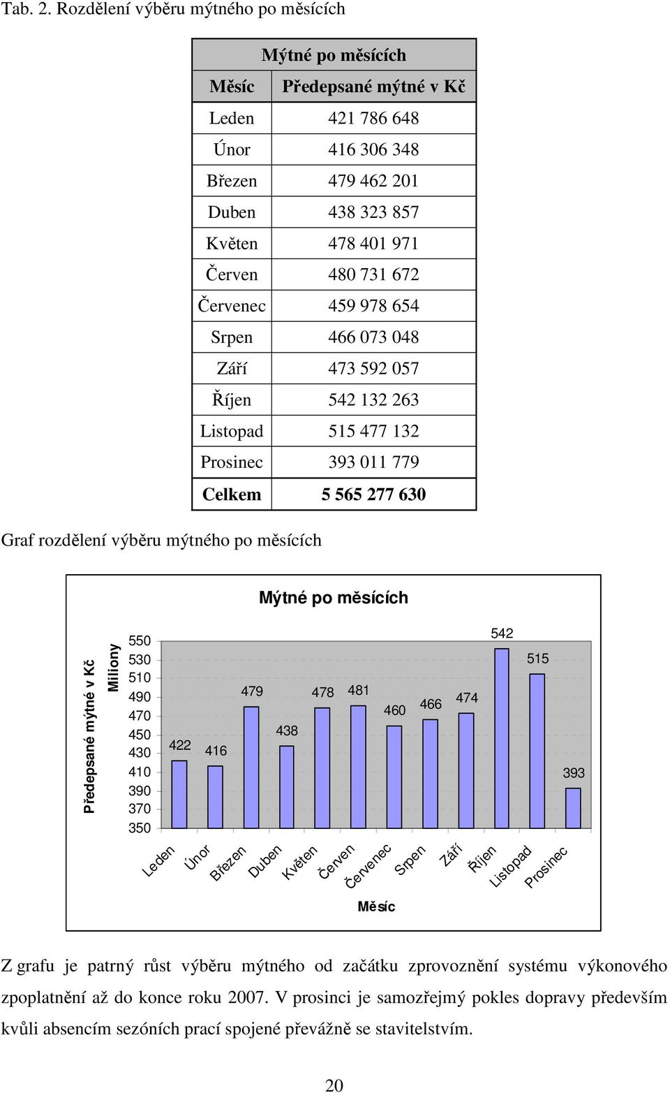 Červenec 459 978 654 Srpen 466 073 048 Září 473 592 057 Říjen 542 132 263 Listopad 515 477 132 Prosinec 393 011 779 Celkem 5 565 277 630 Graf rozdělení výběru mýtného po měsících Předepsané mýtné v