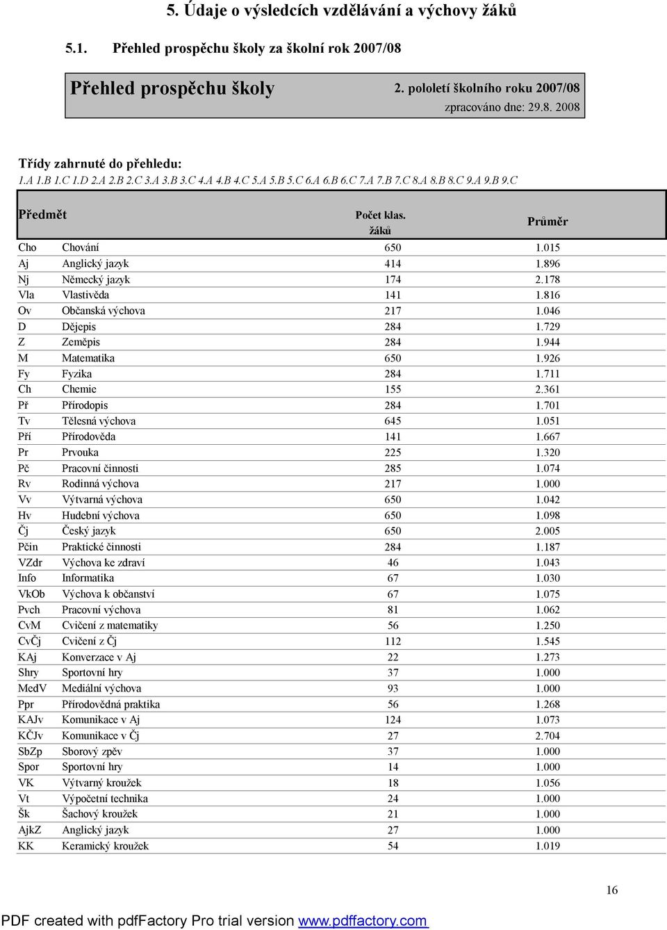 896 Nj Německý jazyk 174 2.178 Vla Vlastivěda 141 1.816 Ov Občanská výchova 217 1.046 D Dějepis 284 1.729 Z Zeměpis 284 1.944 M Matematika 650 1.926 Fy Fyzika 284 1.711 Ch Chemie 155 2.