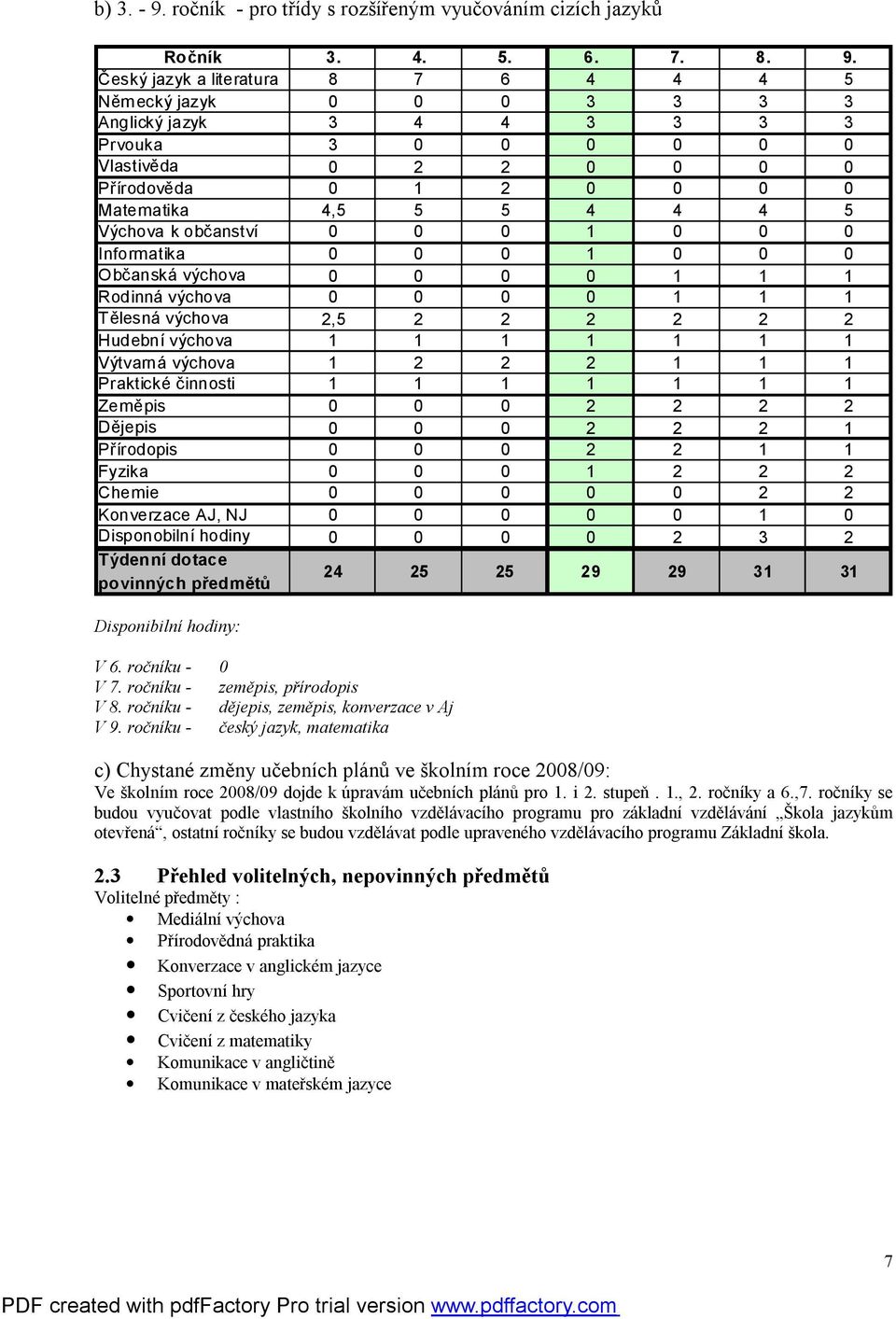 Český jazyk a literatura 8 7 6 4 4 4 5 Německý jazyk 0 0 0 3 3 3 3 Anglický jazyk 3 4 4 3 3 3 3 Prvouka 3 0 0 0 0 0 0 Vlastivěda 0 2 2 0 0 0 0 Přírodověda 0 1 2 0 0 0 0 Matematika 4,5 5 5 4 4 4 5