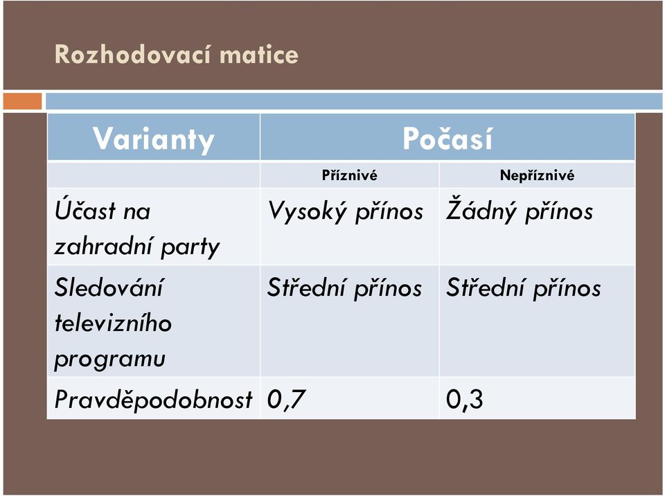 Příznivé Nepříznivé Vysoký přínos Žádný přínos