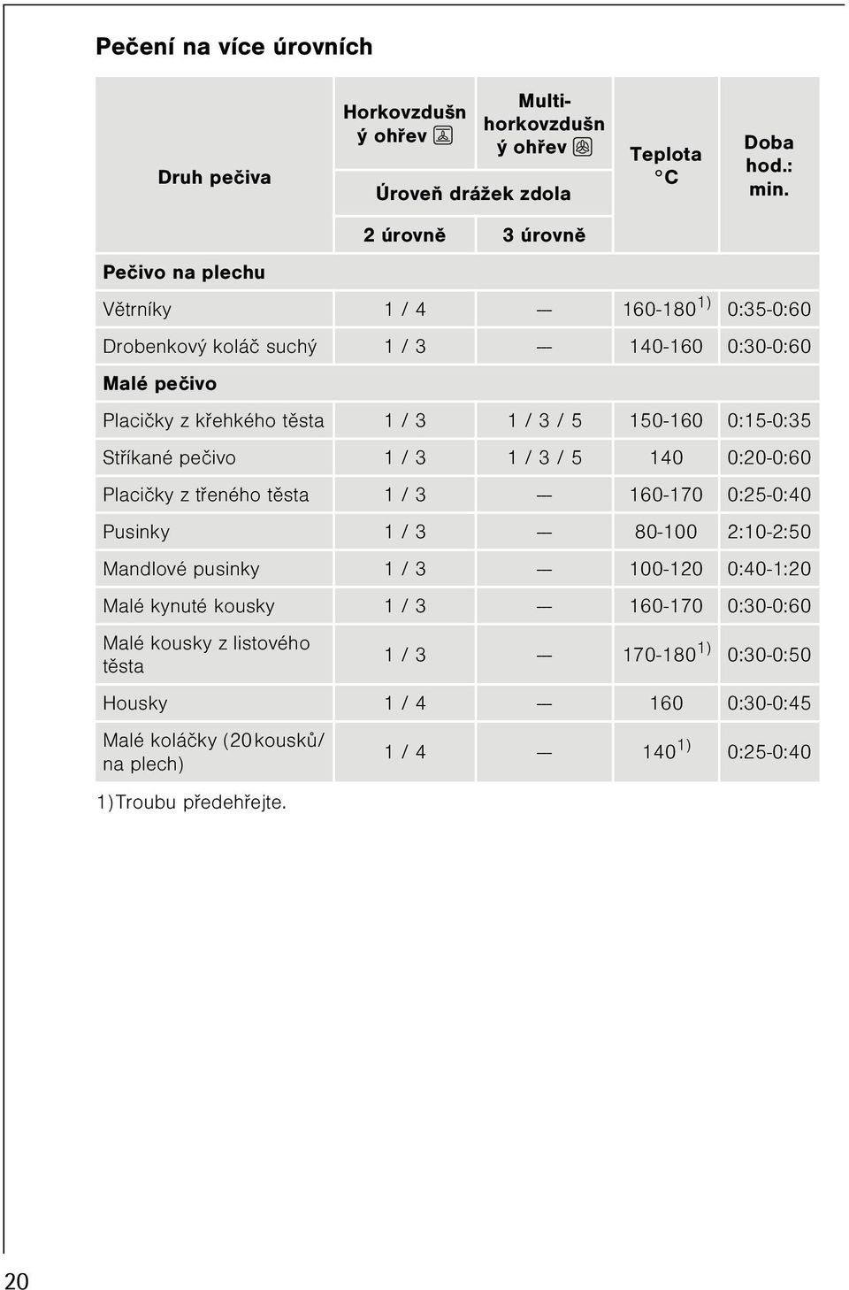 0:35-0:60 Drobenkový koláè suchý 1/3 --- 140-160 0:30-0:60 Malé peèivo Placièky z køehkého tìsta 1/3 1/3/5 150-160 0:15-0:35 Støíkané peèivo 1/3 1/3/5 140 0:20-0:60