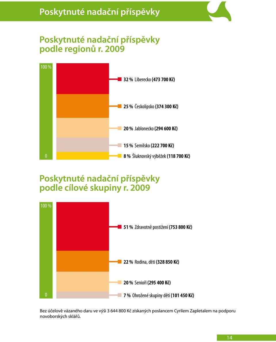 Kč) Poskytnuté nadační příspěvky podle cílové skupiny r.