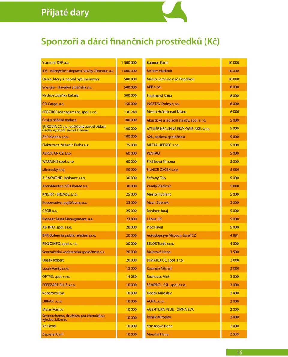 s r.o. 5 EUROVIA CS a.s., odštěpný závod oblast Čechy východ, závod 1 ATELIÉR KRAJINNÉ EKOLOGIE-AKE, s.r.o. 5 ZKP Kladno s.r.o. 1 AXL, akciová společnost 5 Elektrizace železnic Praha a.s. 75 MEDIA LIBEREC s.