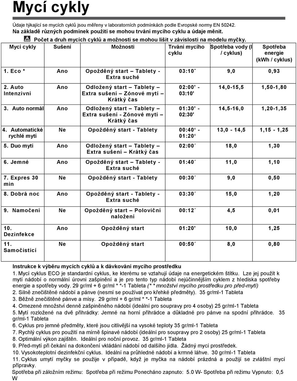 Eco * Ano Opožděný start Tablety - Extra suché 03:10ˇ 9,0 0,93 2. Auto Intenzivní Ano Odložený start Tablety Extra sušení Zónové mytí Krátký čas 3.