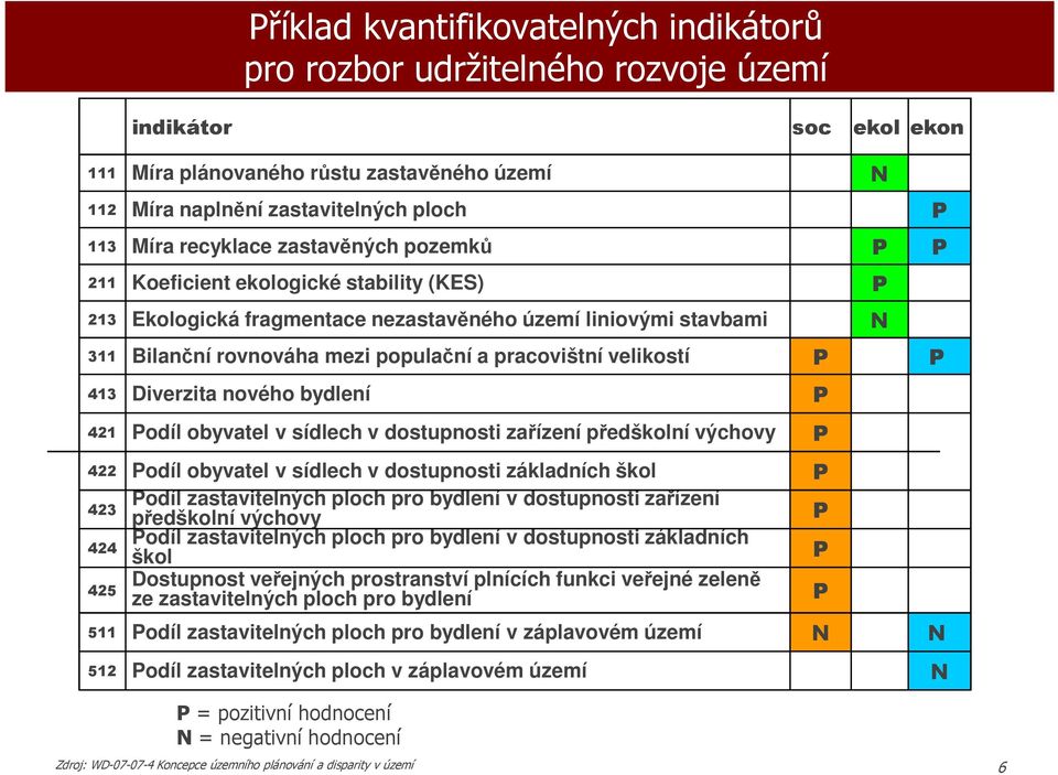 velikostí P P 413 Diverzita nového bydlení P 421 Podíl obyvatel v sídlech v dostupnosti zařízení předškolní výchovy P 422 423 424 425 Podíl obyvatel v sídlech v dostupnosti základních škol Podíl