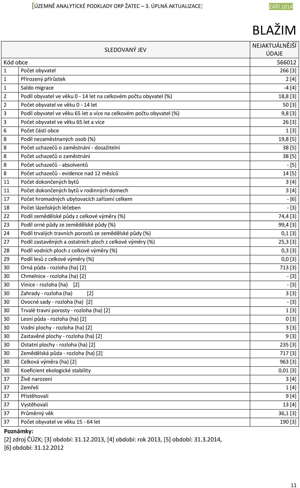 8 Podíl nezaměstnaných osob (%) 19,8 [5] 8 Počet uchazečů o zaměstnání dosažitelní 38 [5] 8 Počet uchazečů o zaměstnání 38 [5] 8 Počet uchazečů absolventů [5] 8 Počet uchazečů evidence nad 12 měsíců