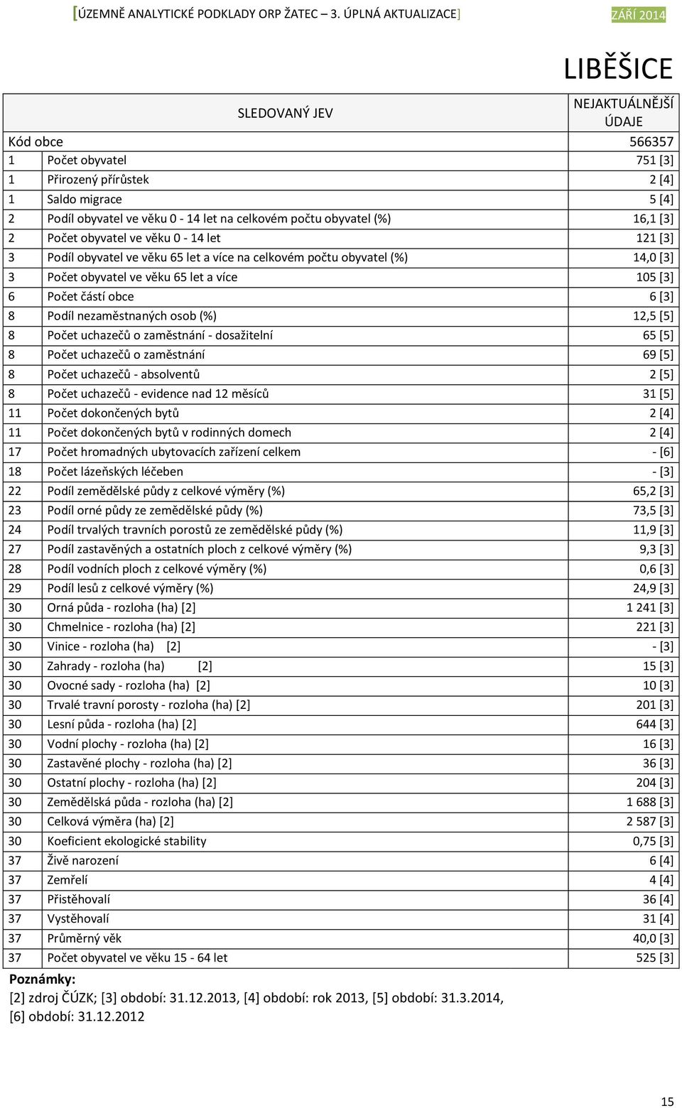 [3] 8 Podíl nezaměstnaných osob (%) 12,5 [5] 8 Počet uchazečů o zaměstnání dosažitelní 65 [5] 8 Počet uchazečů o zaměstnání 69 [5] 8 Počet uchazečů absolventů 2 [5] 8 Počet uchazečů evidence nad 12