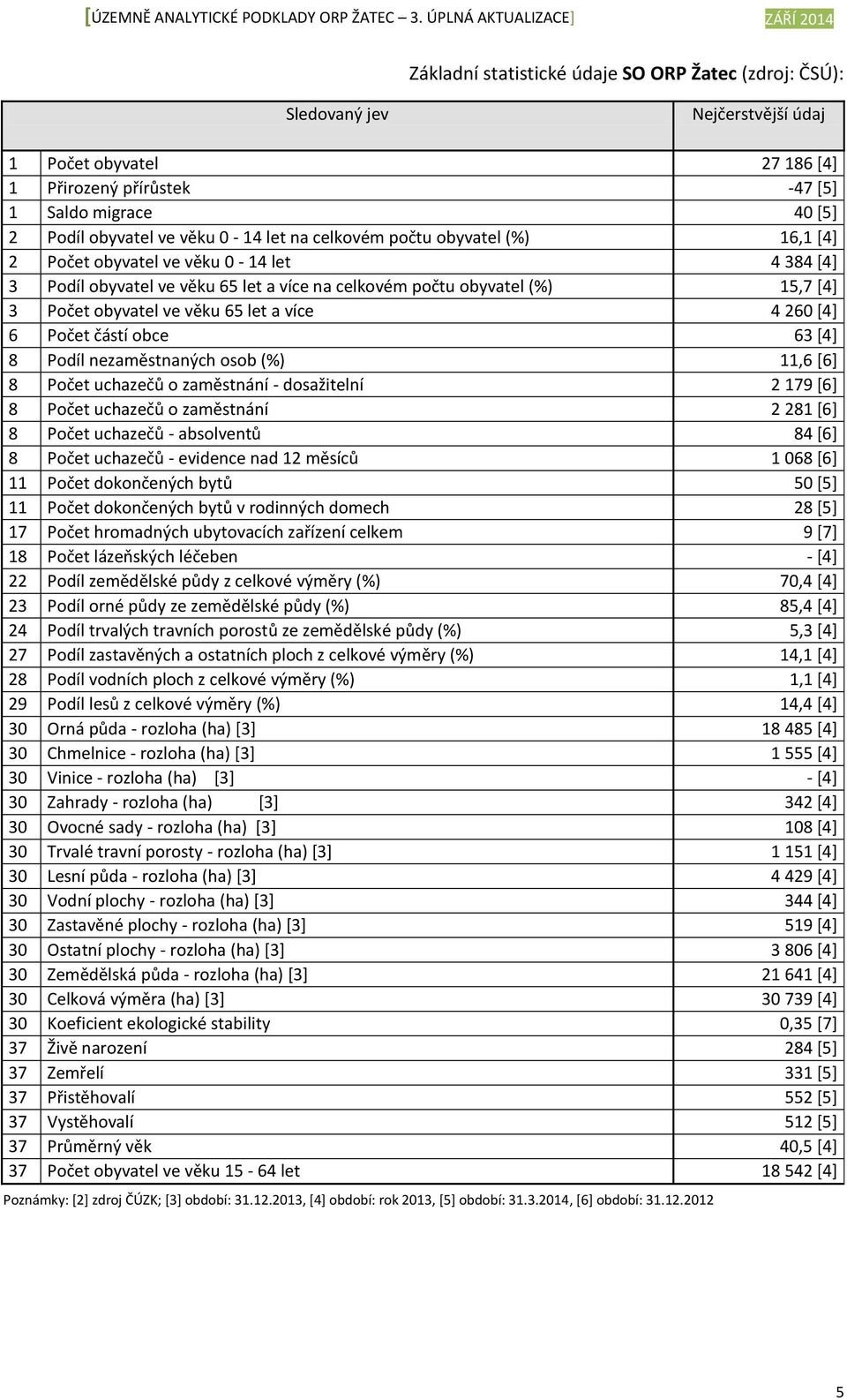 a více 4 260 [4] 6 Počet částí obce 63 [4] 8 Podíl nezaměstnaných osob (%) 11,6 [6] 8 Počet uchazečů o zaměstnání dosažitelní 2 179 [6] 8 Počet uchazečů o zaměstnání 2 281 [6] 8 Počet uchazečů