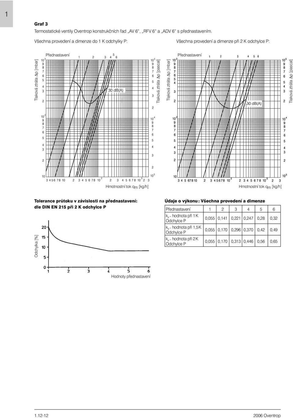 [kg/h] Tolerance prùtoku v závislosti na pøednastavení: dle DIN EN 215 pøi 2 K odchylce P Údaje o výkonu: Všechna provedení a dimenze Pøednastavení 1 2 3 4 5 6 k v -
