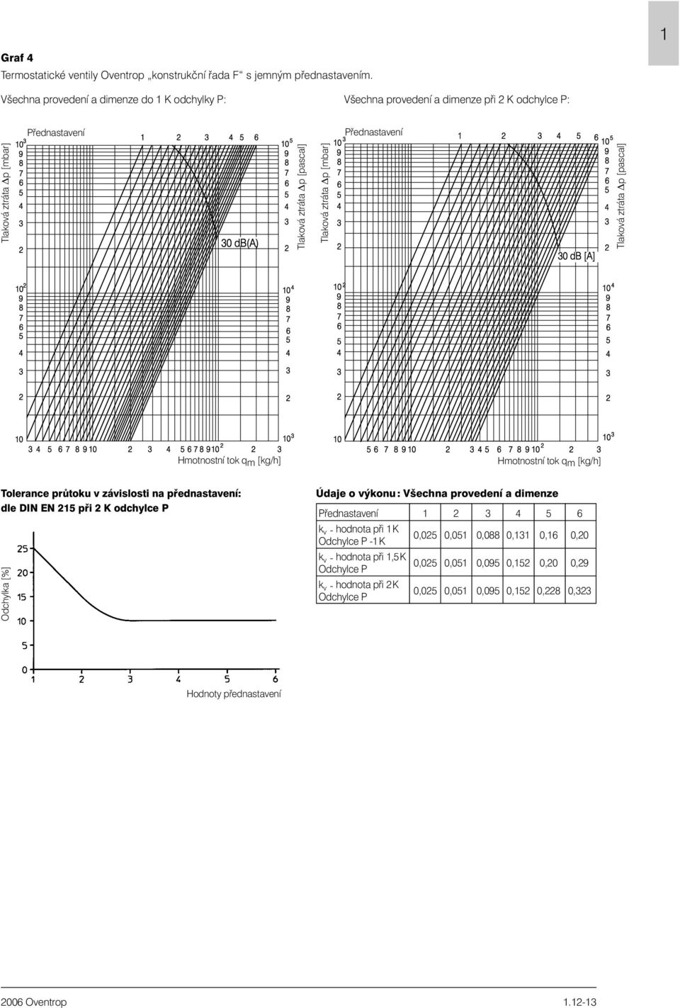 [kg/h] Tolerance prùtoku v závislosti na pøednastavení: dle DIN EN 215 pøi 2 K odchylce P Údaje o výkonu: Všechna provedení a dimenze Pøednastavení 1 2 3 4 5 6 k v -
