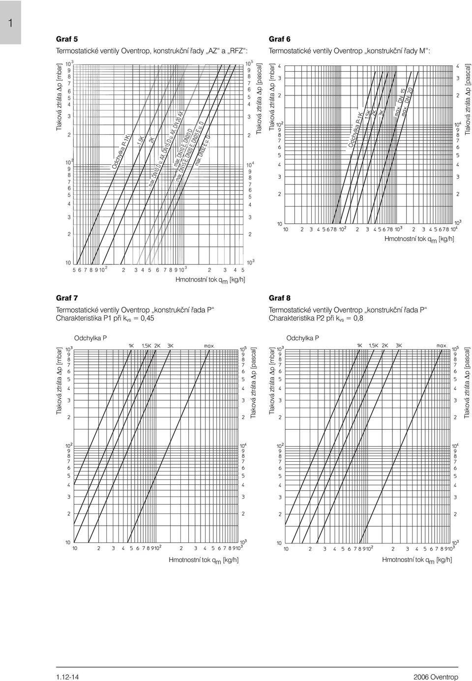 Charakteristika P1 pøi k vs = 0,45 Graf 8 Termostatické ventily Oventrop konstrukèní øada P Charakteristika P2 pøi k vs