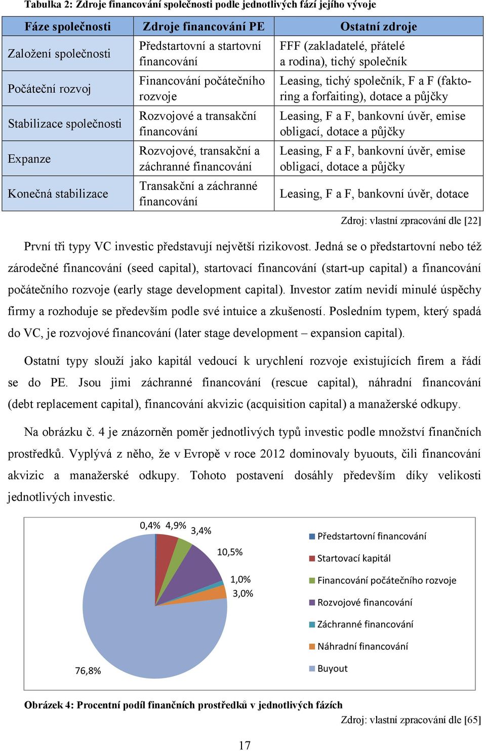 záchranné financování FFF (zakladatelé, přátelé a rodina), tichý společník Leasing, tichý společník, F a F (faktoring a forfaiting), dotace a půjčky Leasing, F a F, bankovní úvěr, emise obligací,