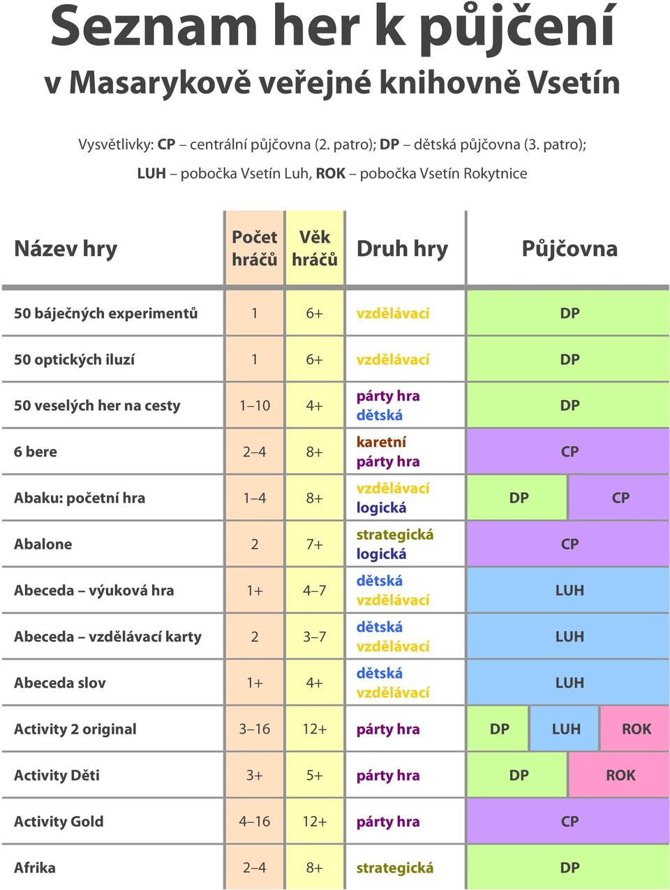 1 6+ 50 optických iluzí 1 6+ 50 veselých her na cesty 1 10 4+ 6 bere 2 4 8+ Abaku: početní hra 1 4 8+ Abalone 2 7+ Abeceda