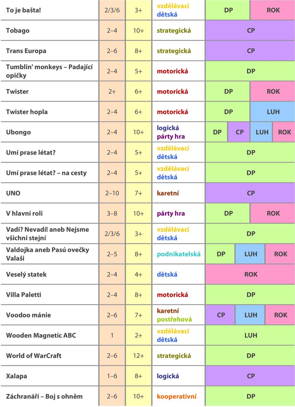 6+ motorická Ubongo 2 4 10+ Umí prase létat? 2 4 5+ Umí prase létat? na cesty 2 4 5+ UNO 2 10 7+ V hlavní roli 3 8 10+ Vadí? Nevadí!